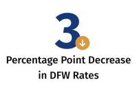 3 percent point decrease in DFW rates