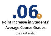 .06 Point Increase in Students' Average Course Grades (on a 4.0 scale)